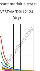 Secant modulus-strain , VESTAMID® L2124 (dry), PA12, Evonik