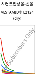 시컨트탄성율-신율 , VESTAMID® L2124 (건조), PA12, Evonik