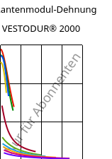 Sekantenmodul-Dehnung , VESTODUR® 2000, PBT, Evonik