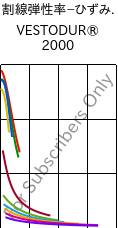  割線弾性率−ひずみ. , VESTODUR® 2000, PBT, Evonik