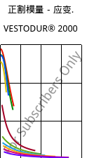 正割模量－应变.  , VESTODUR® 2000, PBT, Evonik
