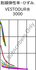  割線弾性率−ひずみ. , VESTODUR® 3000, PBT, Evonik