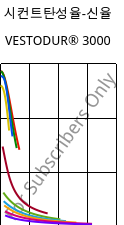 시컨트탄성율-신율 , VESTODUR® 3000, PBT, Evonik