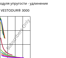 Секущая модуля упругости - удлинение , VESTODUR® 3000, PBT, Evonik