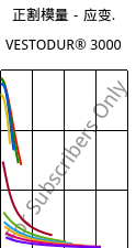 正割模量－应变.  , VESTODUR® 3000, PBT, Evonik
