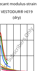 Secant modulus-strain , VESTODUR® HI19 (dry), PBT-I, Evonik