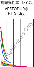  割線弾性率−ひずみ. , VESTODUR® HI19 (乾燥), PBT-I, Evonik