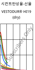 시컨트탄성율-신율 , VESTODUR® HI19 (건조), PBT-I, Evonik