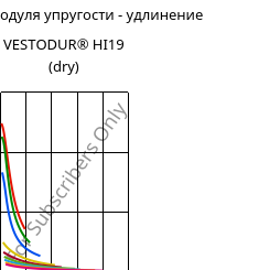 Секущая модуля упругости - удлинение , VESTODUR® HI19 (сухой), PBT-I, Evonik