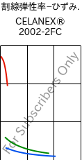  割線弾性率−ひずみ. , CELANEX® 2002-2FC, PBT, Celanese