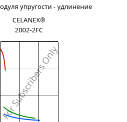 Секущая модуля упругости - удлинение , CELANEX® 2002-2FC, PBT, Celanese