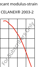 Secant modulus-strain , CELANEX® 2003-2, PBT, Celanese