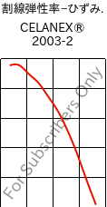  割線弾性率−ひずみ. , CELANEX® 2003-2, PBT, Celanese