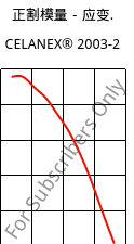 正割模量－应变.  , CELANEX® 2003-2, PBT, Celanese