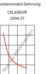 Sekantenmodul-Dehnung , CELANEX® 2004-2T, PBT, Celanese