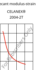Secant modulus-strain , CELANEX® 2004-2T, PBT, Celanese
