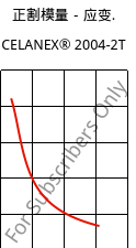正割模量－应变.  , CELANEX® 2004-2T, PBT, Celanese