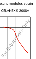 Secant modulus-strain , CELANEX® 2008A, PBT, Celanese