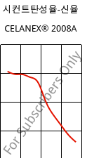 시컨트탄성율-신율 , CELANEX® 2008A, PBT, Celanese