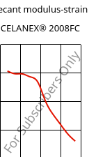 Secant modulus-strain , CELANEX® 2008FC, PBT, Celanese
