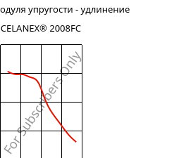 Секущая модуля упругости - удлинение , CELANEX® 2008FC, PBT, Celanese