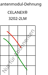 Sekantenmodul-Dehnung , CELANEX® 3202-2LM, PBT, Celanese