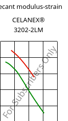 Secant modulus-strain , CELANEX® 3202-2LM, PBT, Celanese