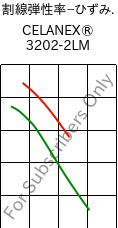  割線弾性率−ひずみ. , CELANEX® 3202-2LM, PBT, Celanese