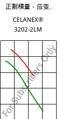 正割模量－应变.  , CELANEX® 3202-2LM, PBT, Celanese