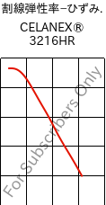  割線弾性率−ひずみ. , CELANEX® 3216HR, PBT-GF15, Celanese
