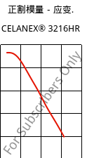 正割模量－应变.  , CELANEX® 3216HR, PBT-GF15, Celanese