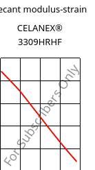 Secant modulus-strain , CELANEX® 3309HRHF, PBT-GF30, Celanese