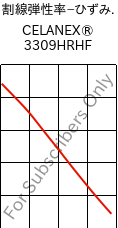 割線弾性率−ひずみ. , CELANEX® 3309HRHF, PBT-GF30, Celanese