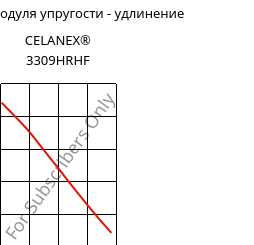 Секущая модуля упругости - удлинение , CELANEX® 3309HRHF, PBT-GF30, Celanese