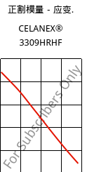 正割模量－应变.  , CELANEX® 3309HRHF, PBT-GF30, Celanese
