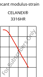 Secant modulus-strain , CELANEX® 3316HR, PBT-GF30, Celanese