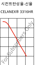 시컨트탄성율-신율 , CELANEX® 3316HR, PBT-GF30, Celanese