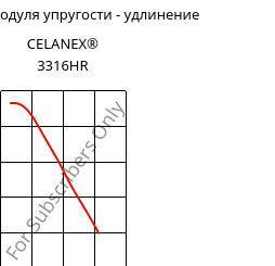 Секущая модуля упругости - удлинение , CELANEX® 3316HR, PBT-GF30, Celanese