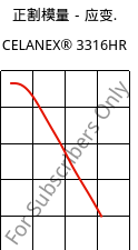 正割模量－应变.  , CELANEX® 3316HR, PBT-GF30, Celanese