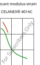 Secant modulus-strain , CELANEX® 401AC, PBT, Celanese