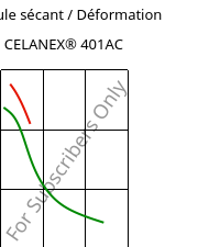 Module sécant / Déformation , CELANEX® 401AC, PBT, Celanese