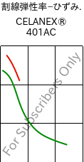  割線弾性率−ひずみ. , CELANEX® 401AC, PBT, Celanese