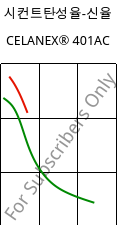 시컨트탄성율-신율 , CELANEX® 401AC, PBT, Celanese