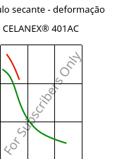 Módulo secante - deformação , CELANEX® 401AC, PBT, Celanese