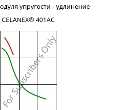 Секущая модуля упругости - удлинение , CELANEX® 401AC, PBT, Celanese