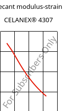 Secant modulus-strain , CELANEX® 4307, PBT-GF30, Celanese