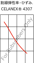  割線弾性率−ひずみ. , CELANEX® 4307, PBT-GF30, Celanese