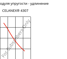 Секущая модуля упругости - удлинение , CELANEX® 4307, PBT-GF30, Celanese