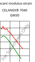 Secant modulus-strain , CELANEX® 7040 GM30, PBT-(GF+MD)30, Celanese