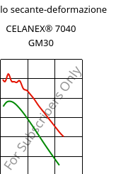 Modulo secante-deformazione , CELANEX® 7040 GM30, PBT-(GF+MD)30, Celanese